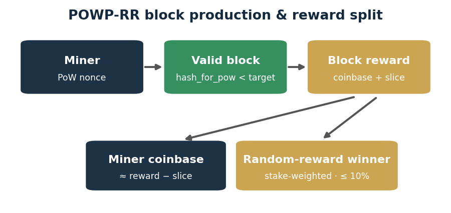 POWP-RR block production and reward split