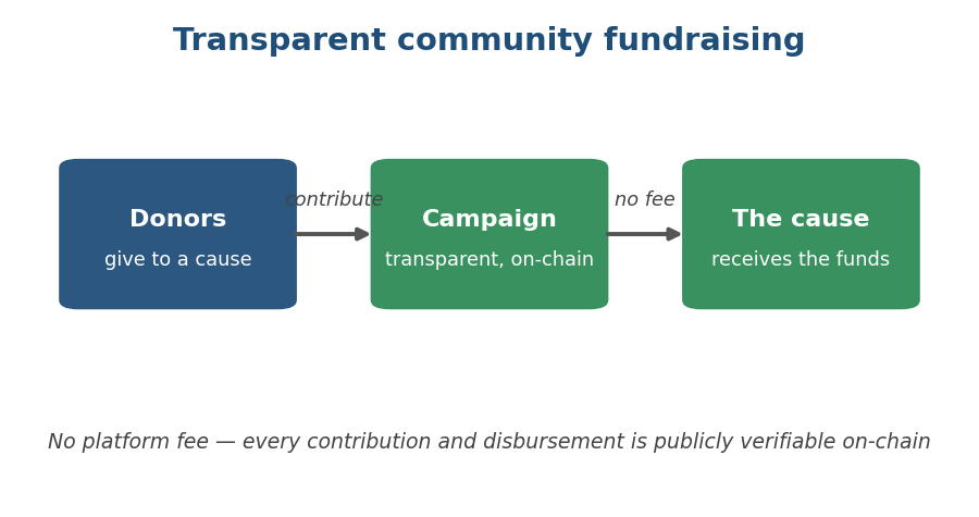 Transparent community fundraising flow