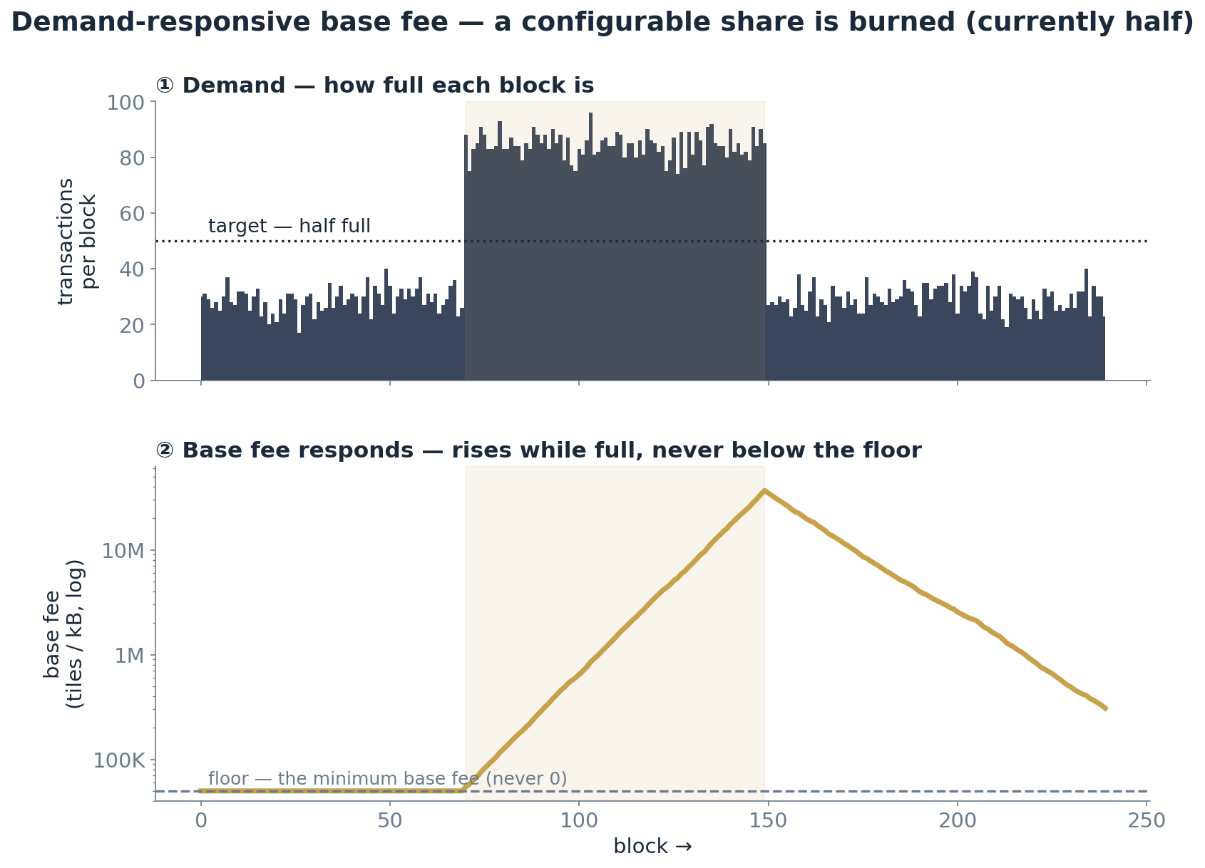 Demand-responsive base fee: rises as blocks fill, falls back to the floor