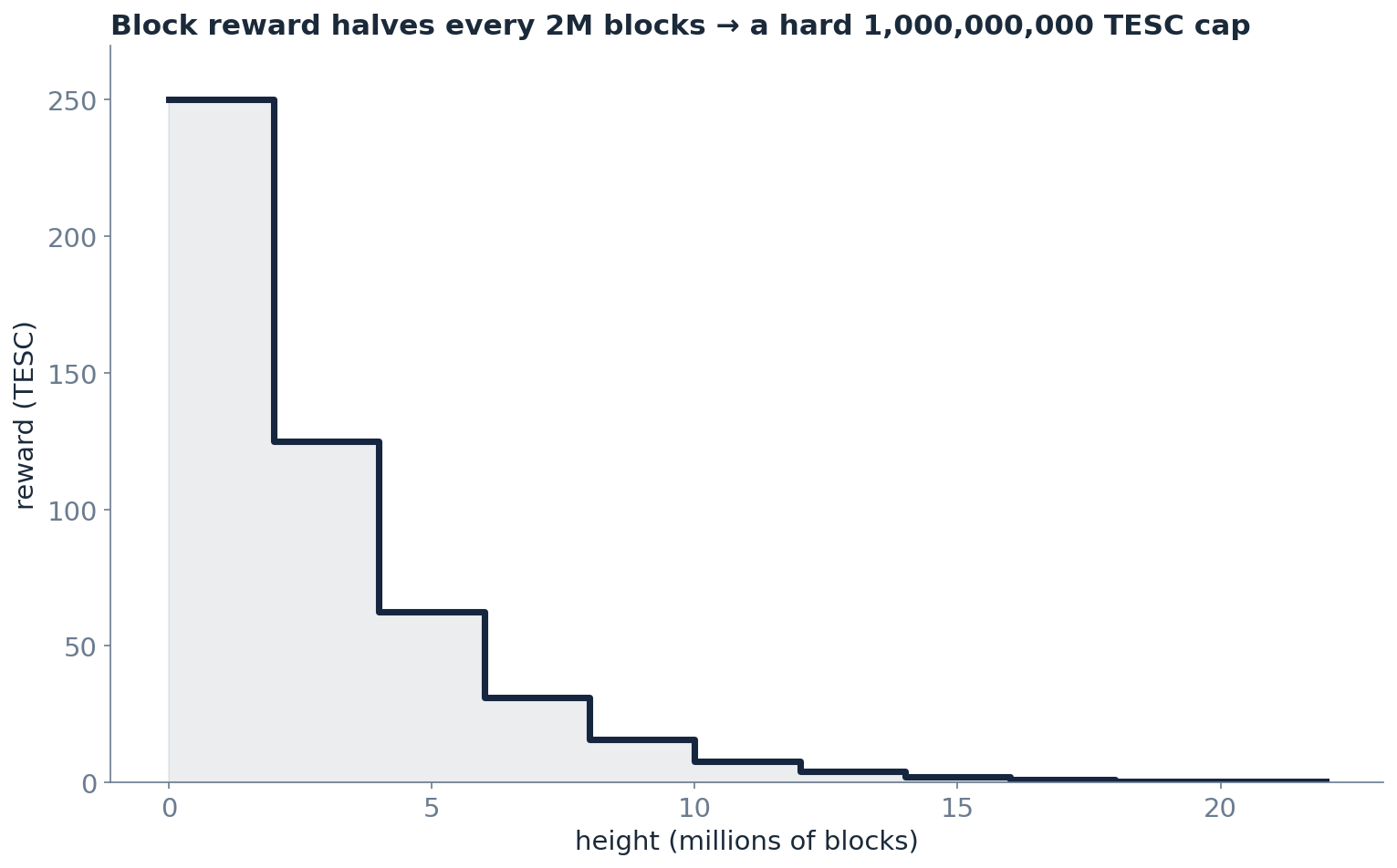 The block-reward halving schedule toward a 1,000,000,000 TESC cap