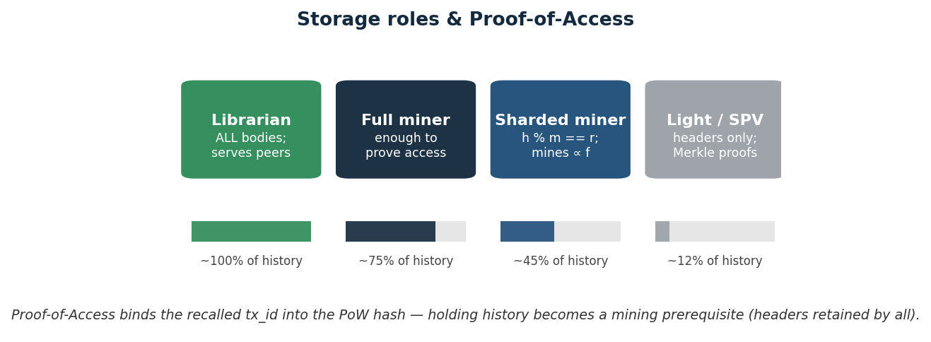 Node roles: librarian, full, sharded, light