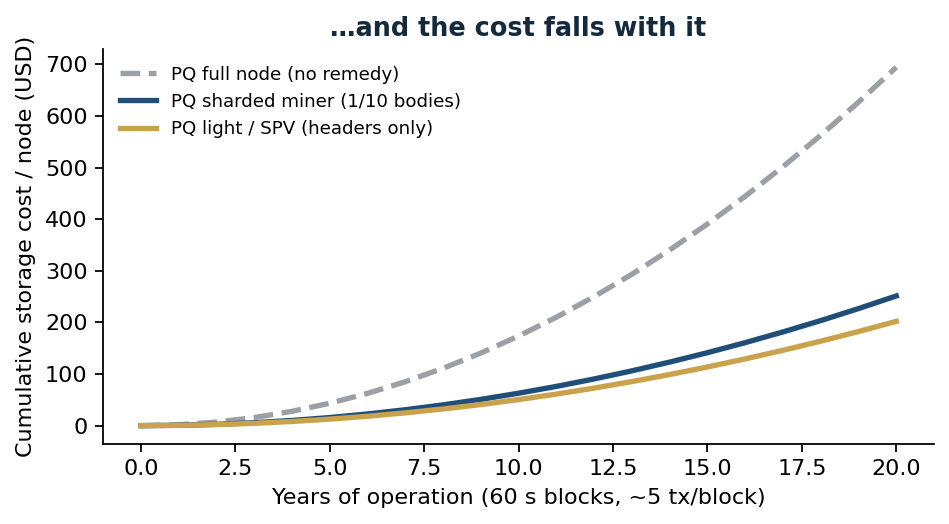 Storage cost after sharding and light clients