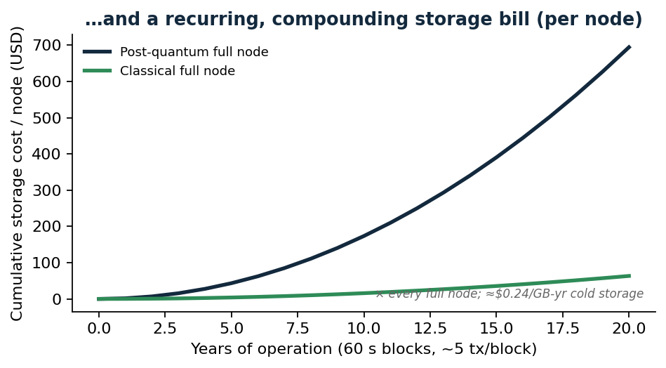Storage cost: classical vs post-quantum, per node