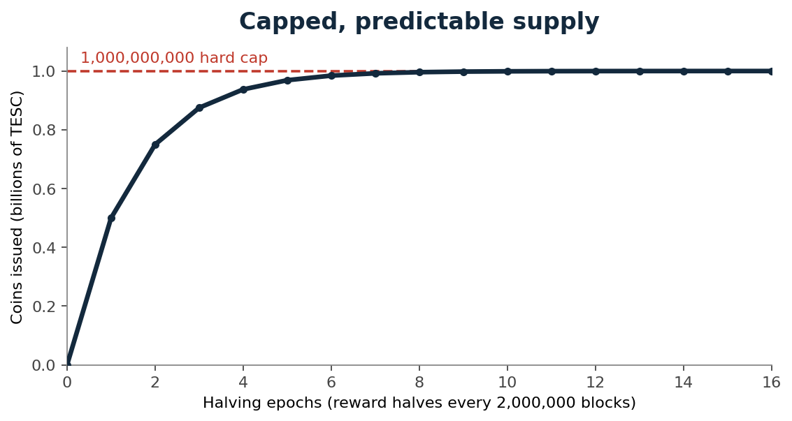 Capped, predictable supply approaching a 1,000,000,000 hard cap